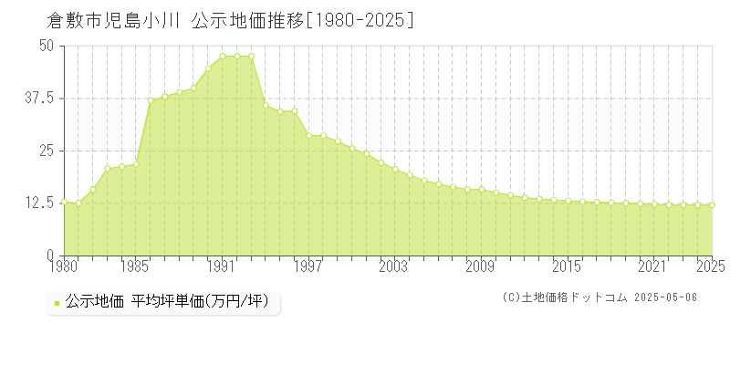 倉敷市児島小川の地価公示推移グラフ 