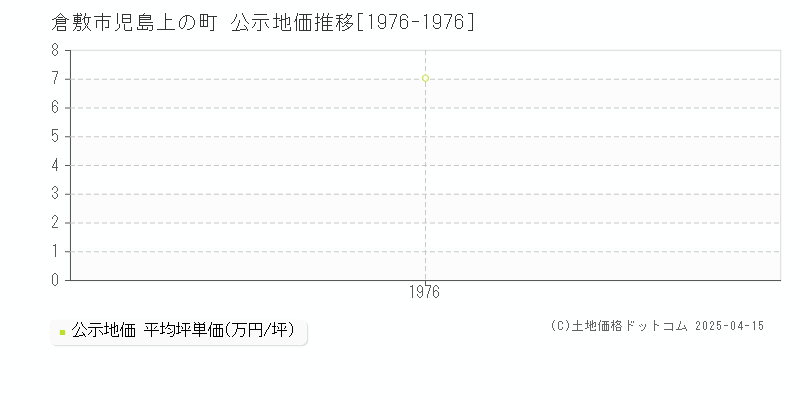 倉敷市児島上の町の地価公示推移グラフ 