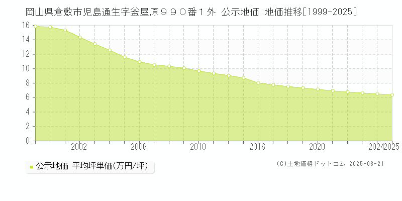 岡山県倉敷市児島通生字釜屋原９９０番１外 公示地価 地価推移[1999-2025]