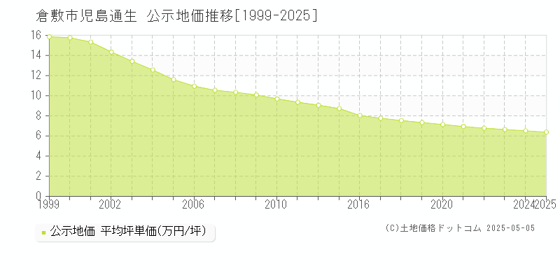 児島通生(倉敷市)の公示地価推移グラフ(坪単価)[1999-2025年]
