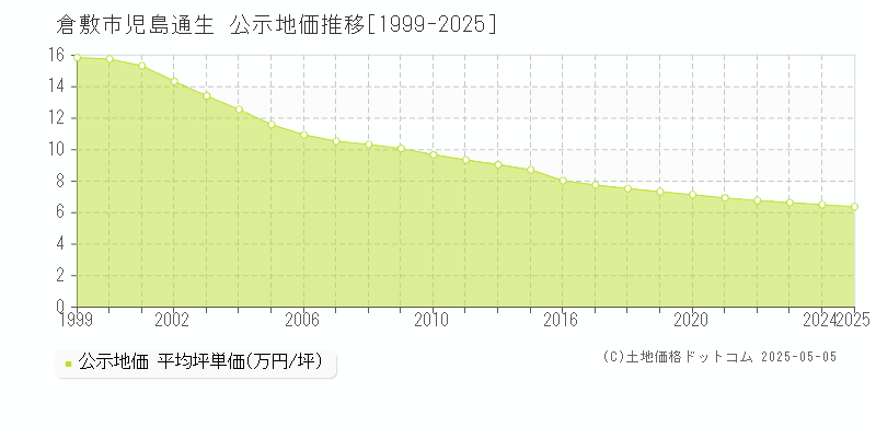 倉敷市児島通生の地価公示推移グラフ 