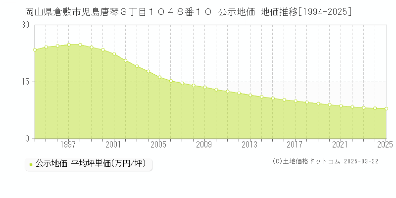 岡山県倉敷市児島唐琴３丁目１０４８番１０ 公示地価 地価推移[1994-2025]