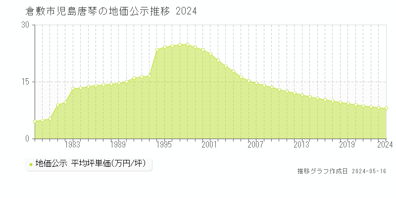 倉敷市児島唐琴の地価公示推移グラフ 