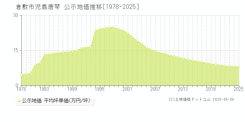 児島唐琴(倉敷市)の公示地価推移グラフ(坪単価)[1978-2025年]