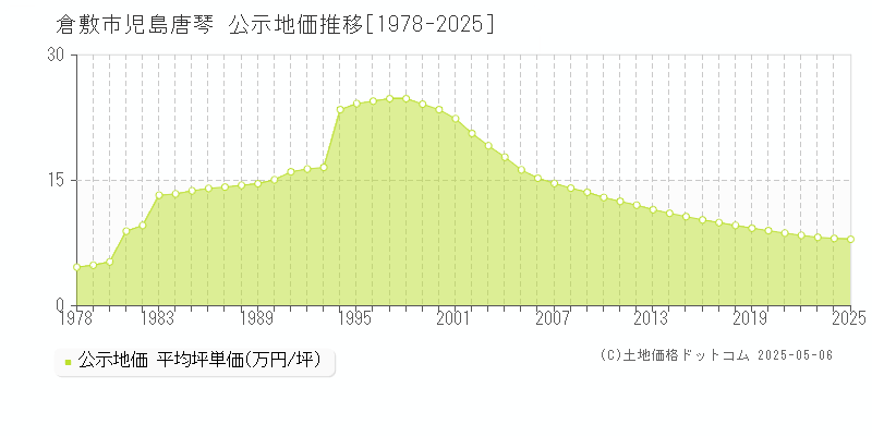 倉敷市児島唐琴の地価公示推移グラフ 