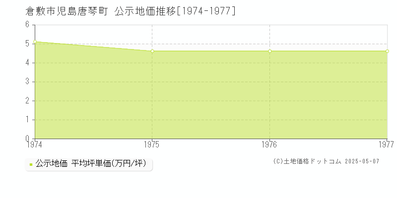 児島唐琴町(倉敷市)の公示地価推移グラフ(坪単価)[1974-1977年]