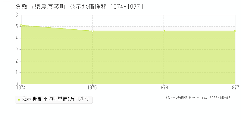 倉敷市児島唐琴町の地価公示推移グラフ 