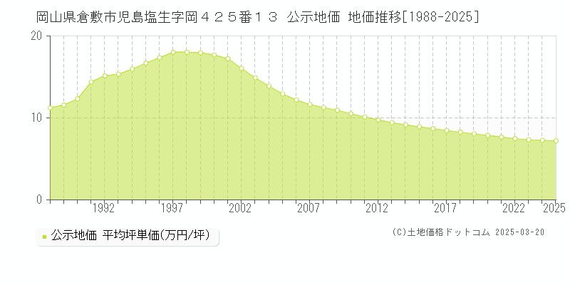 岡山県倉敷市児島塩生字岡４２５番１３ 公示地価 地価推移[1988-2025]