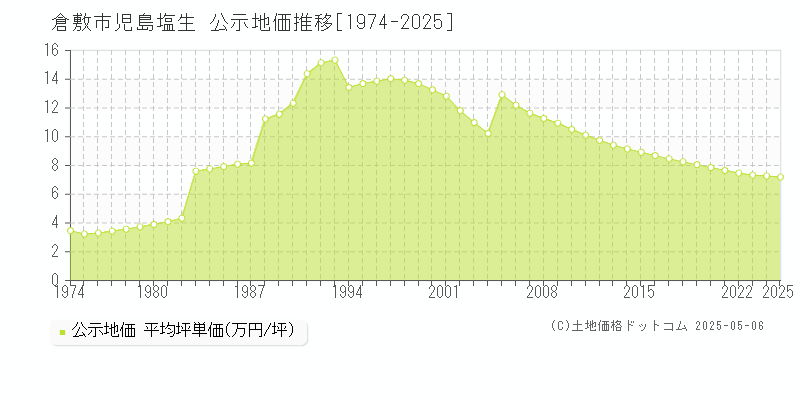 児島塩生(倉敷市)の公示地価推移グラフ(坪単価)[1974-2025年]