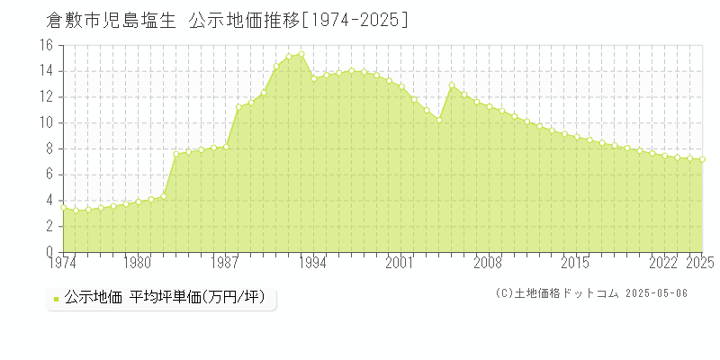 倉敷市児島塩生の地価公示推移グラフ 