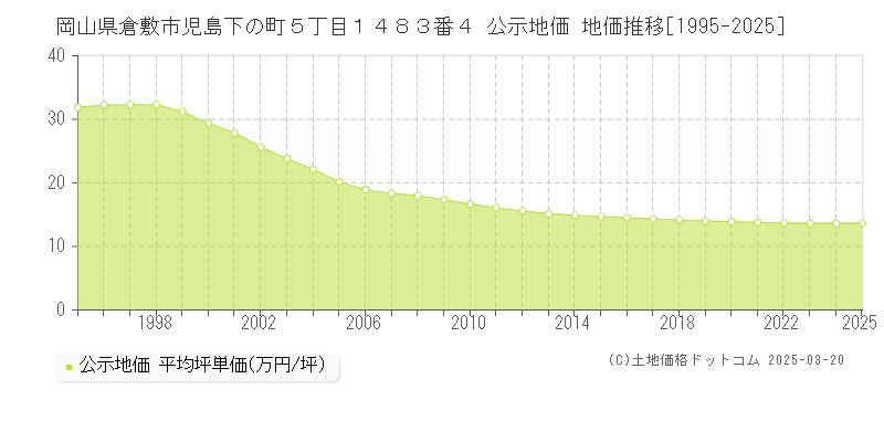 岡山県倉敷市児島下の町５丁目１４８３番４ 公示地価 地価推移[1995-2025]