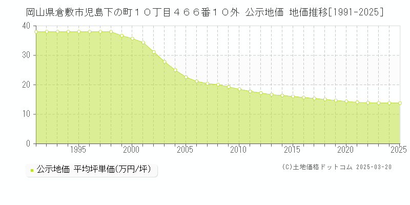 岡山県倉敷市児島下の町１０丁目４６６番１０外 公示地価 地価推移[1991-2025]
