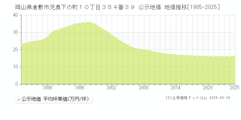 岡山県倉敷市児島下の町１０丁目３８４番３９ 公示地価 地価推移[1985-2025]