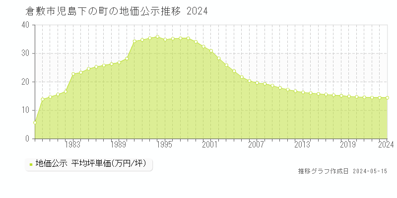 倉敷市児島下の町の地価公示推移グラフ 