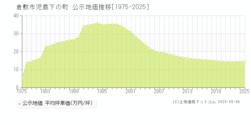 児島下の町(倉敷市)の公示地価推移グラフ(坪単価)[1975-2025年]