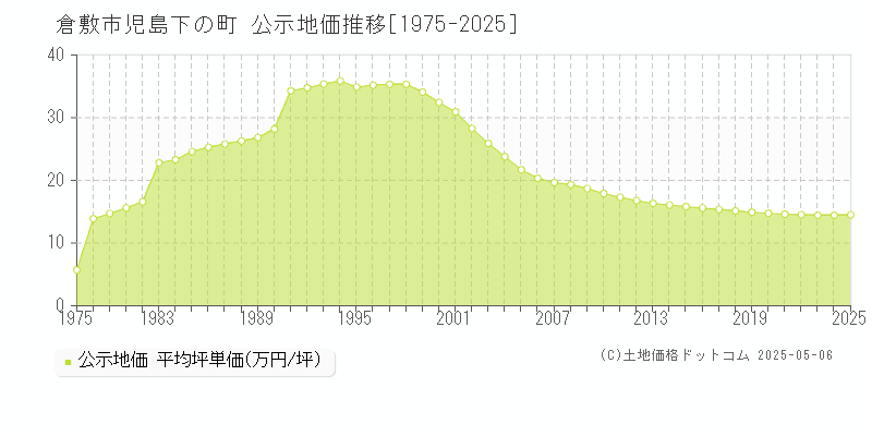 倉敷市児島下の町の地価公示推移グラフ 