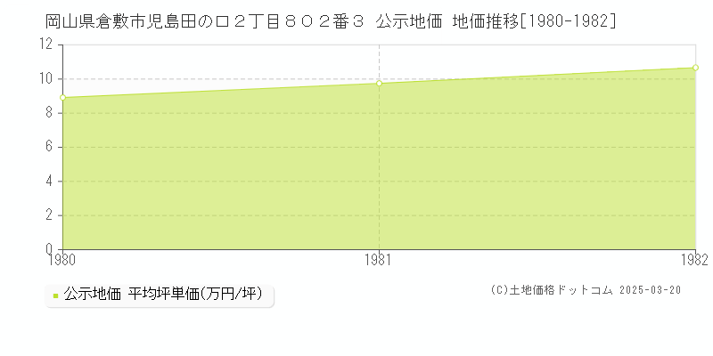 岡山県倉敷市児島田の口２丁目８０２番３ 公示地価 地価推移[1980-1982]