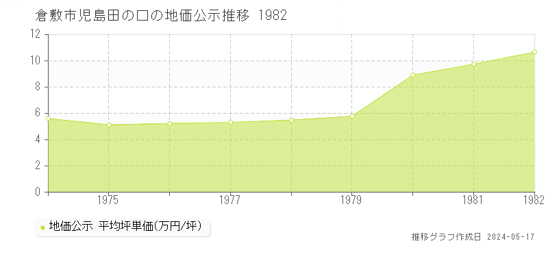 倉敷市児島田の口の地価公示推移グラフ 