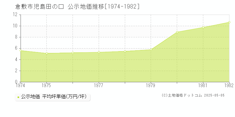 児島田の口(倉敷市)の公示地価推移グラフ(坪単価)[1974-1982年]