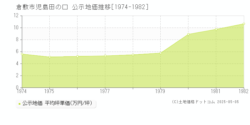 倉敷市児島田の口の地価公示推移グラフ 