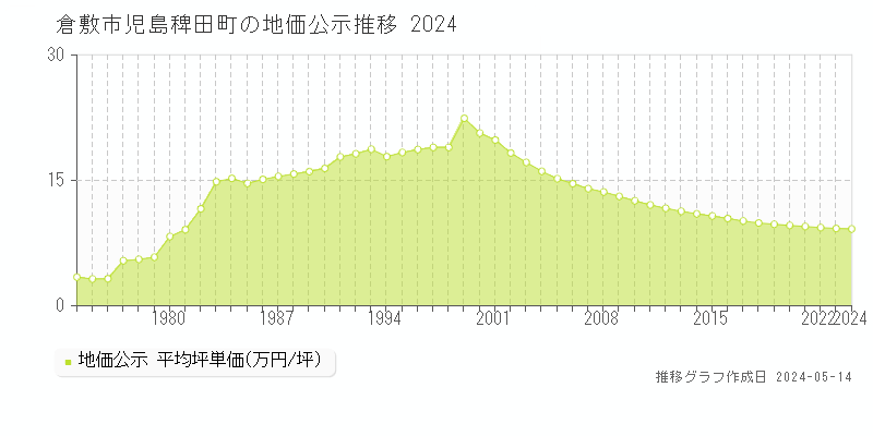 倉敷市児島稗田町の地価公示推移グラフ 