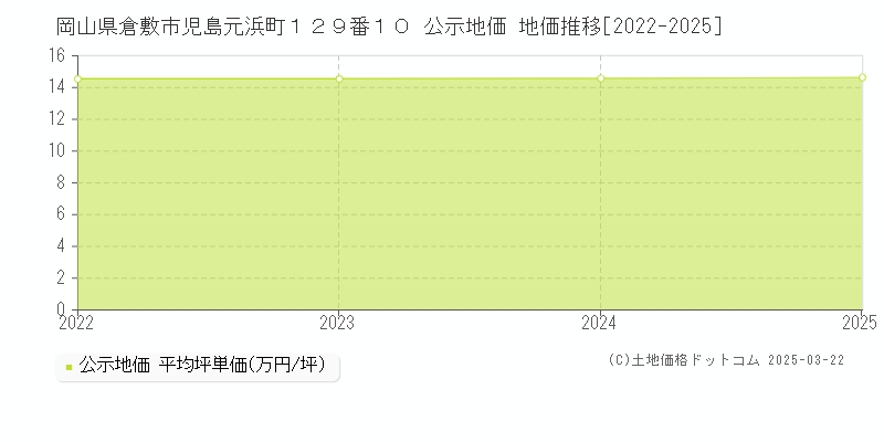 岡山県倉敷市児島元浜町１２９番１０ 公示地価 地価推移[2022-2025]