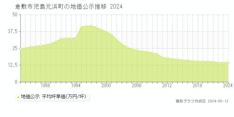 倉敷市児島元浜町の地価公示推移グラフ 