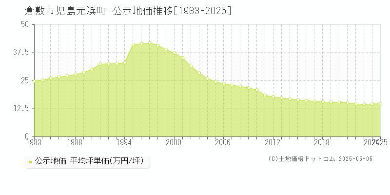 児島元浜町(倉敷市)の公示地価推移グラフ(坪単価)[1983-2025年]