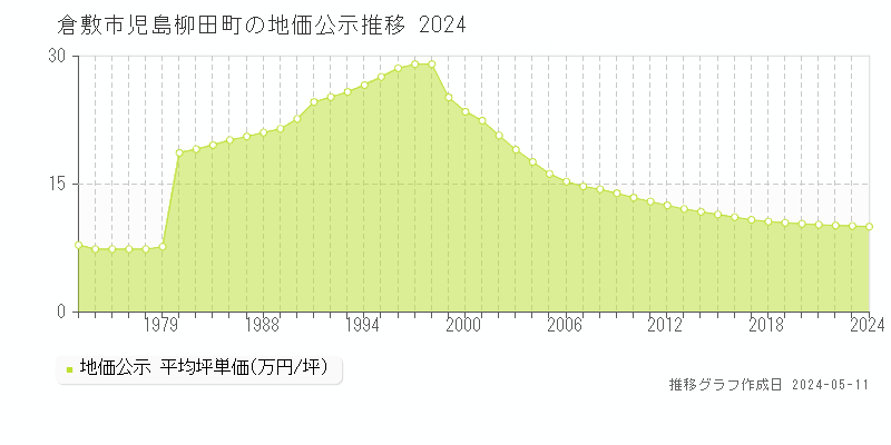 倉敷市児島柳田町の地価公示推移グラフ 
