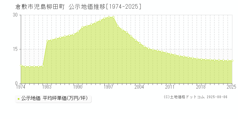 児島柳田町(倉敷市)の公示地価推移グラフ(坪単価)[1974-2025年]