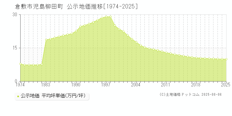 倉敷市児島柳田町の地価公示推移グラフ 