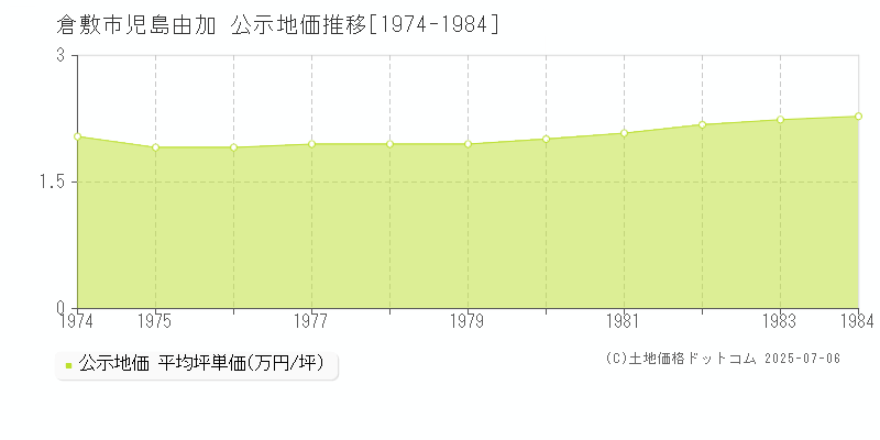 児島由加(倉敷市)の公示地価推移グラフ(坪単価)[1974-1984年]