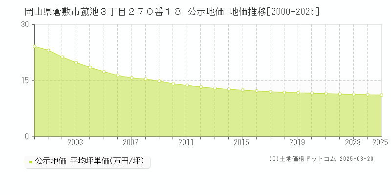 岡山県倉敷市菰池３丁目２７０番１８ 公示地価 地価推移[2000-2025]