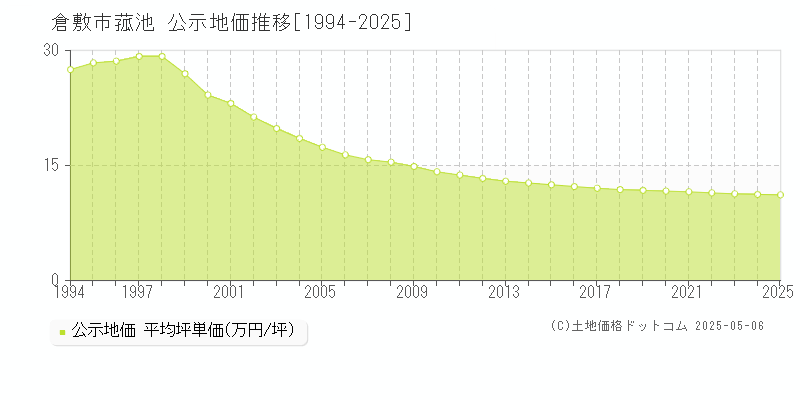 菰池(倉敷市)の公示地価推移グラフ(坪単価)[1994-2025年]