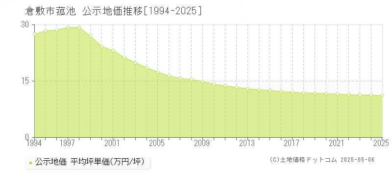 倉敷市菰池の地価公示推移グラフ 