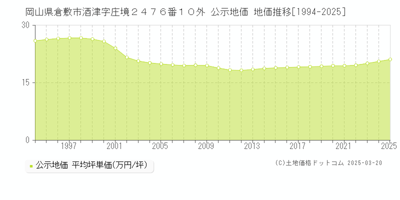 岡山県倉敷市酒津字庄境２４７６番１０外 公示地価 地価推移[1994-2025]