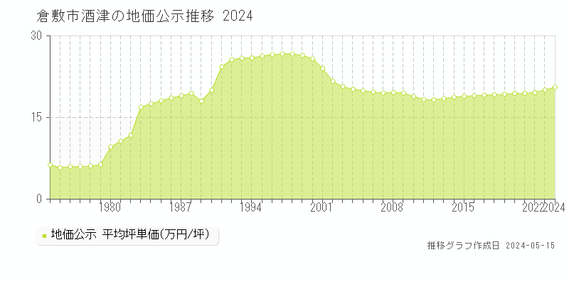 倉敷市酒津の地価公示推移グラフ 