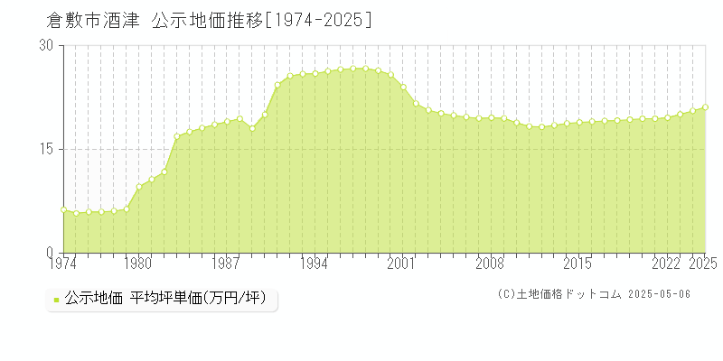 酒津(倉敷市)の公示地価推移グラフ(坪単価)[1974-2025年]