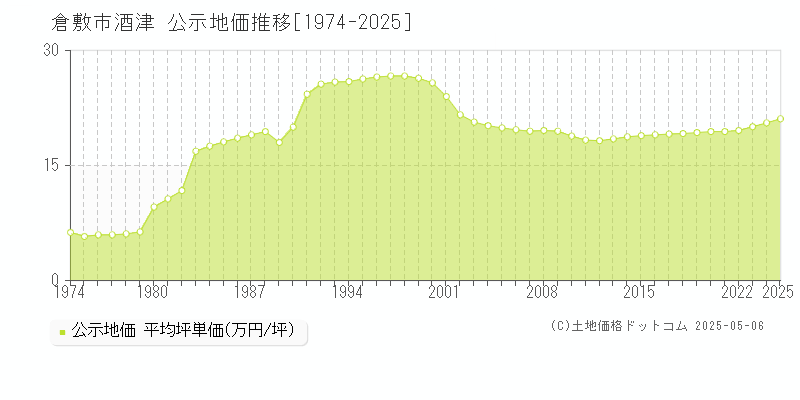 倉敷市酒津の地価公示推移グラフ 