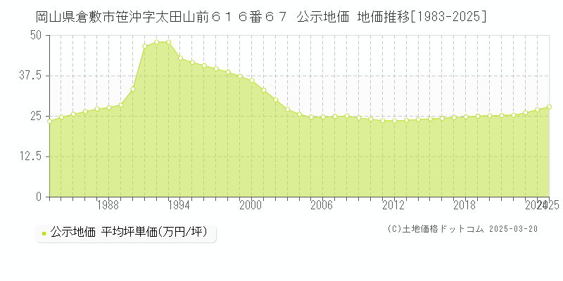 岡山県倉敷市笹沖字太田山前６１６番６７ 公示地価 地価推移[1983-2025]
