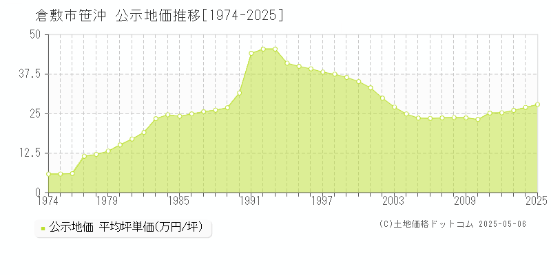笹沖(倉敷市)の公示地価推移グラフ(坪単価)[1974-2025年]