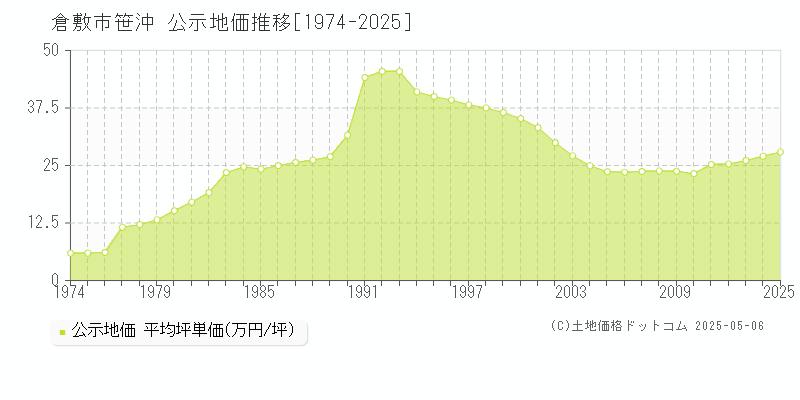 倉敷市笹沖の地価公示推移グラフ 