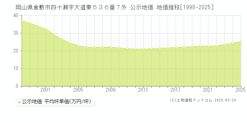 岡山県倉敷市四十瀬字大道東５３６番７外 公示地価 地価推移[1998-2025]