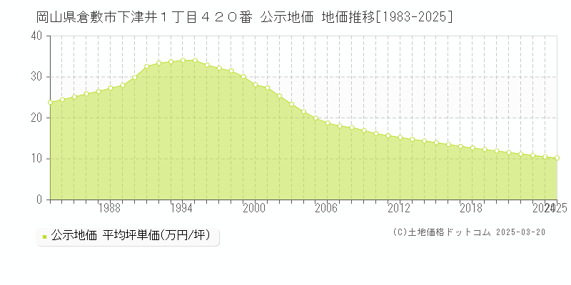 岡山県倉敷市下津井１丁目４２０番 公示地価 地価推移[1983-2025]