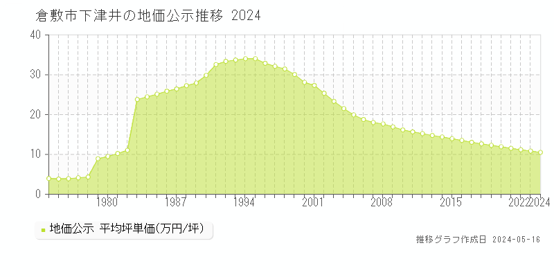 倉敷市下津井の地価公示推移グラフ 