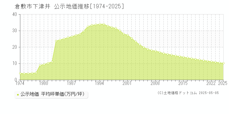 下津井(倉敷市)の公示地価推移グラフ(坪単価)[1974-2025年]