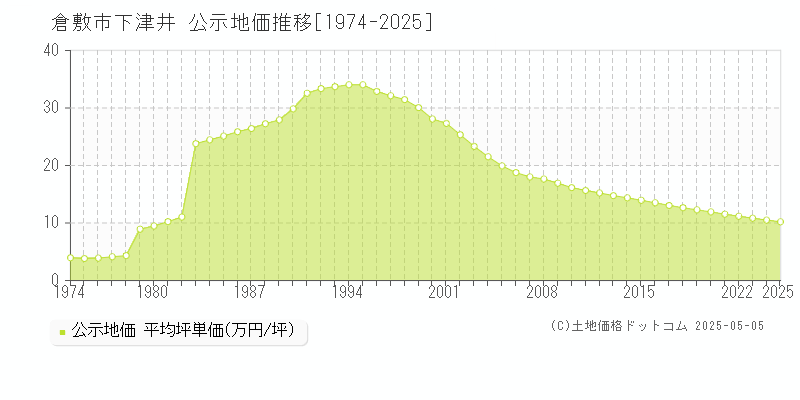 倉敷市下津井の地価公示推移グラフ 