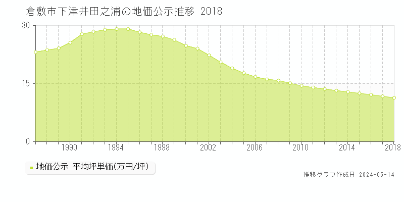 倉敷市下津井田之浦の地価公示推移グラフ 