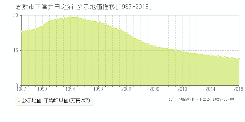 下津井田之浦(倉敷市)の公示地価推移グラフ(坪単価)[1987-2018年]