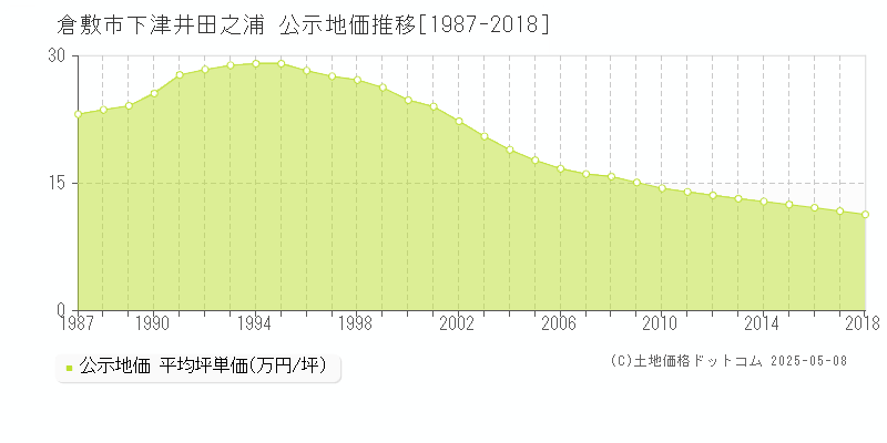 倉敷市下津井田之浦の地価公示推移グラフ 